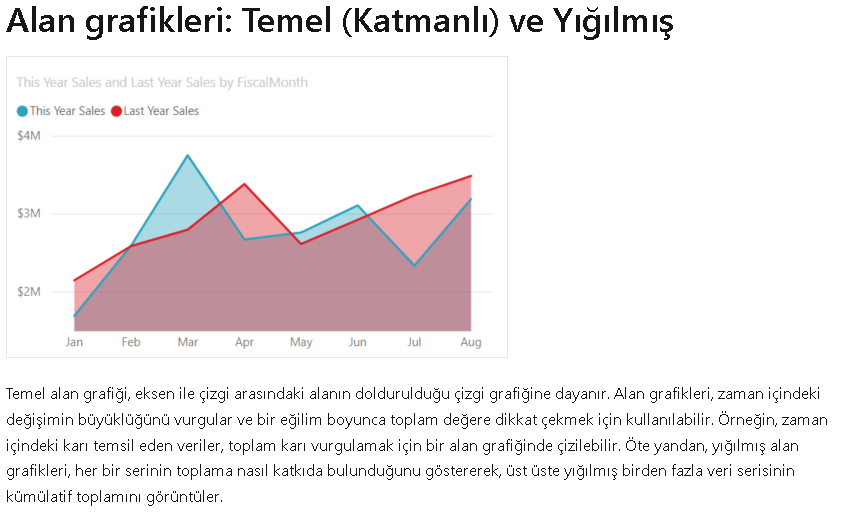 Power BI Alan Grafiği Waterfall
