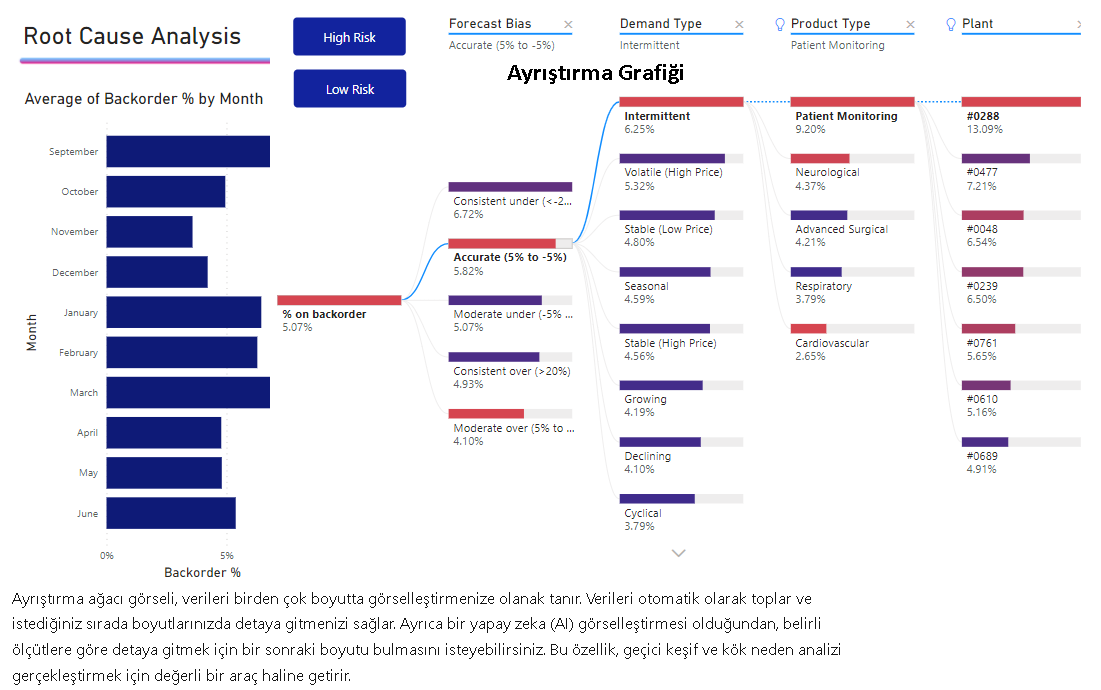 Power BI Ayrıştırma Grafiği Chart